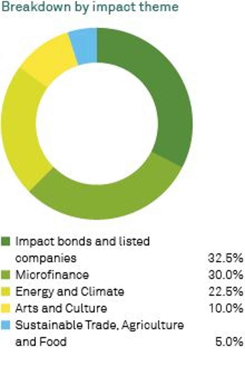Graph breakdown by impact theme